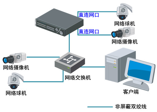?？低旸S-7808N網絡硬盤錄像機系統應用圖